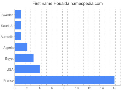 Given name Houaida