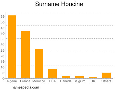 Surname Houcine