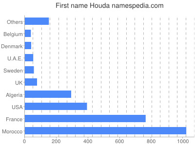Given name Houda