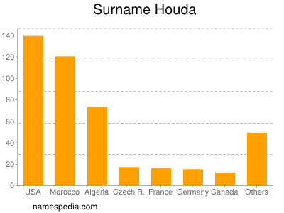 Surname Houda