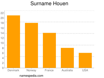 Surname Houen