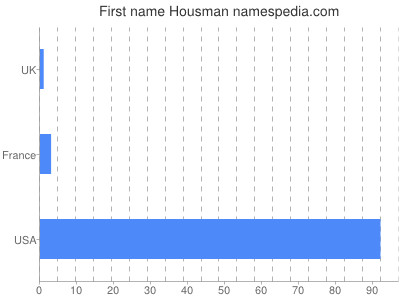 Given name Housman