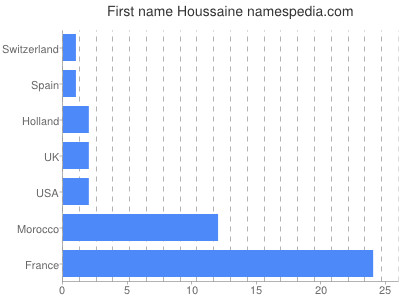 Given name Houssaine