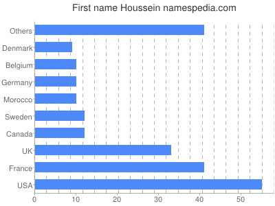 Given name Houssein