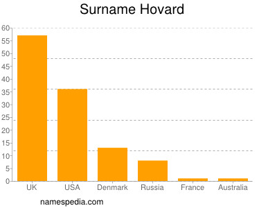Surname Hovard