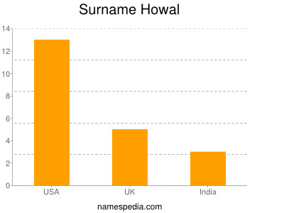 Surname Howal