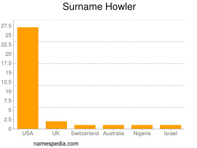 Surname Howler