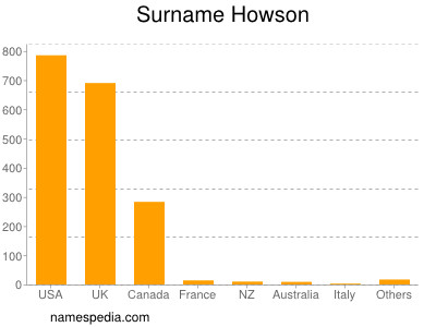 Surname Howson