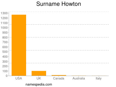 Surname Howton