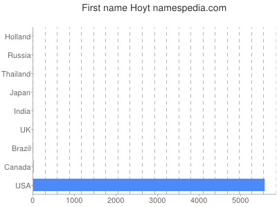 Given name Hoyt
