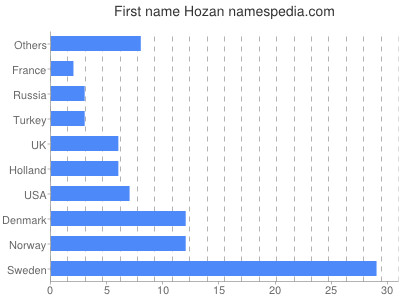 Given name Hozan
