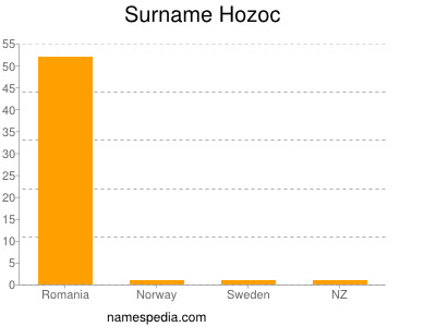 Surname Hozoc