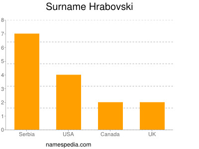 Surname Hrabovski