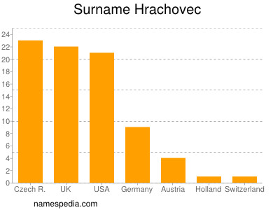 Surname Hrachovec