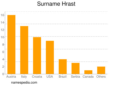 Surname Hrast