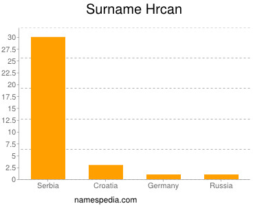 Surname Hrcan