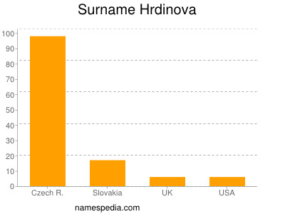 Surname Hrdinova