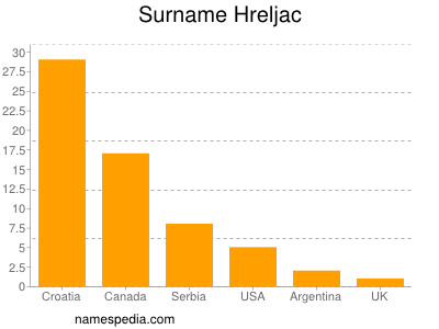 Surname Hreljac