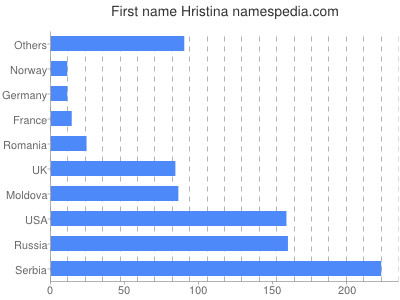 Given name Hristina