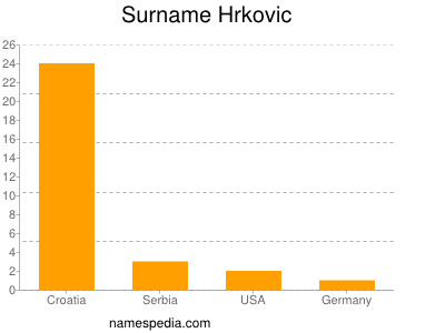 Surname Hrkovic