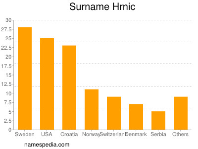 Surname Hrnic