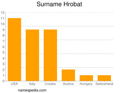 Surname Hrobat