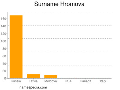 Surname Hromova
