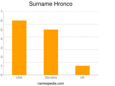 Surname Hronco
