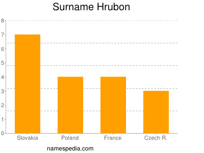 Surname Hrubon