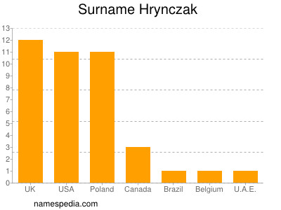 Surname Hrynczak
