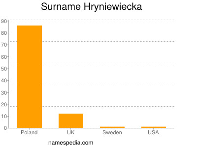 Surname Hryniewiecka