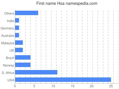 Given name Hsa