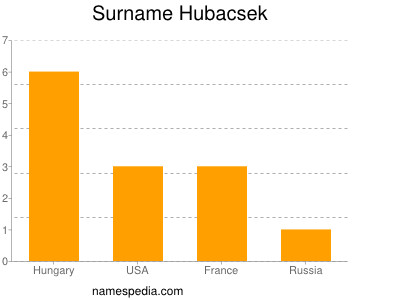 Surname Hubacsek