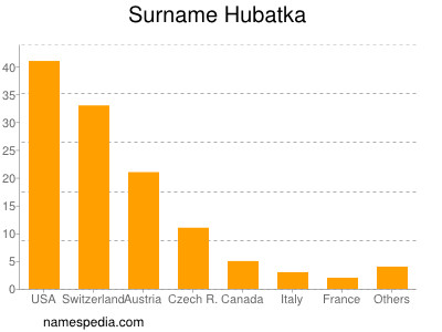Surname Hubatka