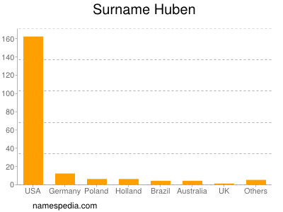 Surname Huben