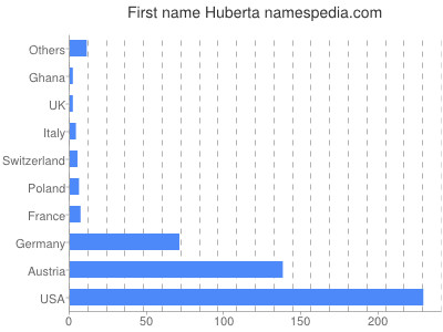 Given name Huberta