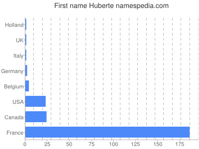 Given name Huberte