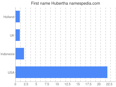Given name Hubertha