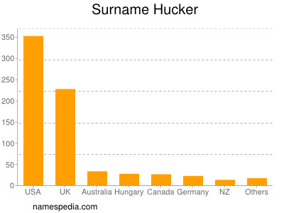 Surname Hucker