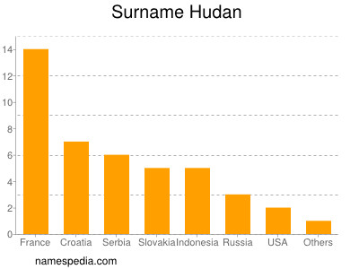 Surname Hudan