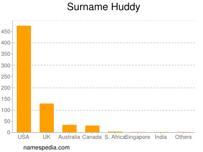 Surname Huddy