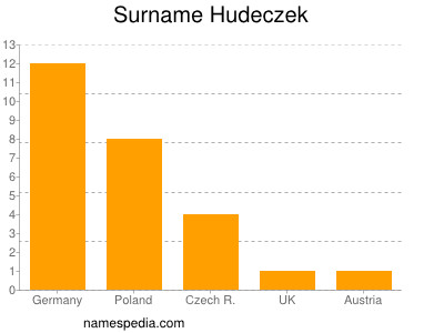Surname Hudeczek