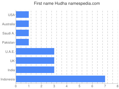Given name Hudha