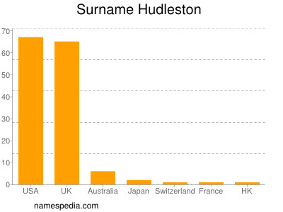 Surname Hudleston