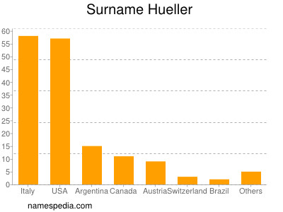 Surname Hueller