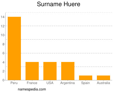 Surname Huere