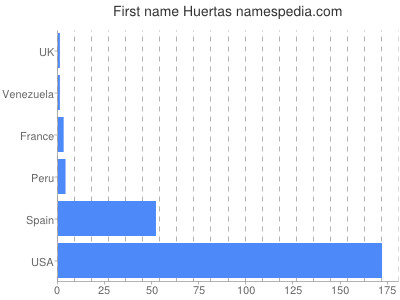 Given name Huertas