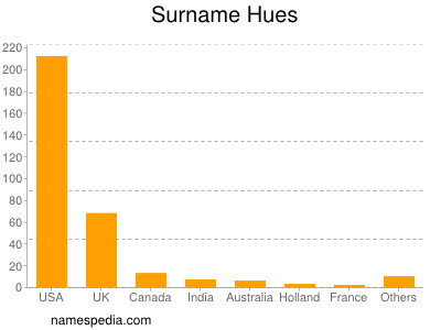 Surname Hues