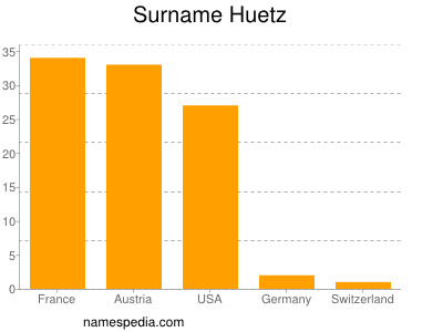 Surname Huetz