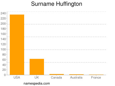 Surname Huffington